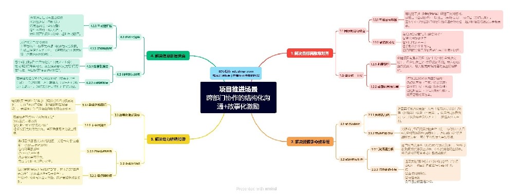 管理篇：項目推進場景|跨部門協作的結構化溝通+故事化激勵