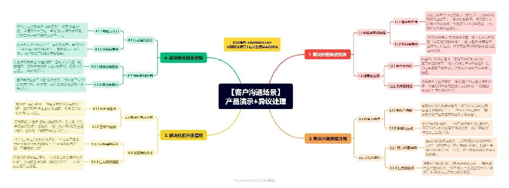 管理篇：客戶溝通場景——產品演示+異議處理